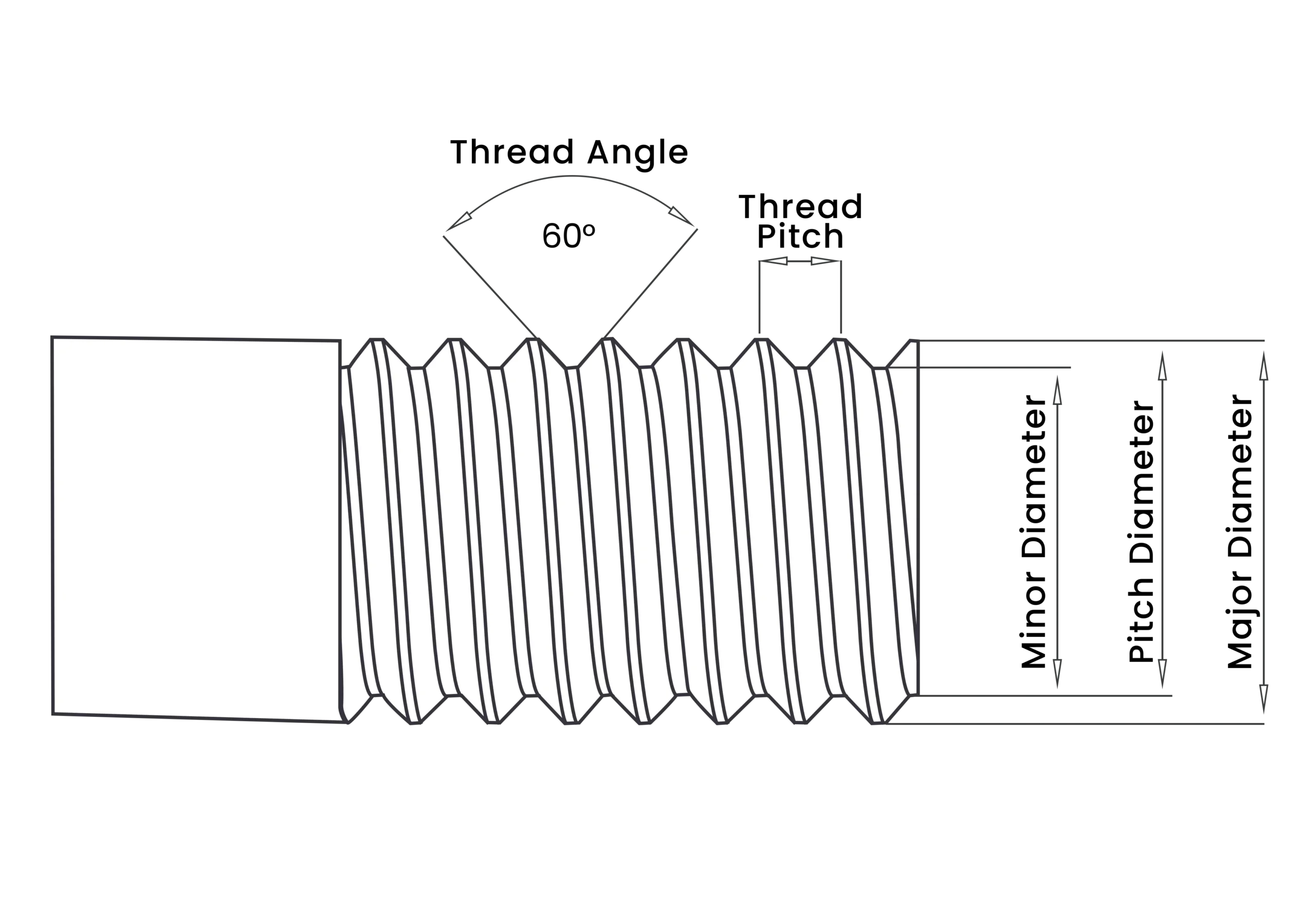 Thread diagram for bolt and screw depicting the major diameter, minor diameter, pitch diameter, and thread pitch